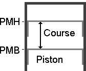 Course = distance entre PMH et PMB